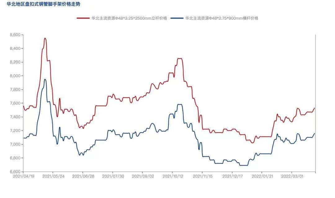 2022年4月疫情防控常態(tài)化背景下，盤扣腳手架市場怎么樣？(圖3)